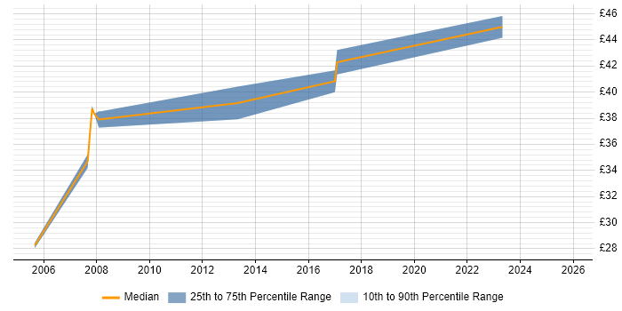 Contractor hourly rate distribution trend for jobs in London citing Schematic Capture