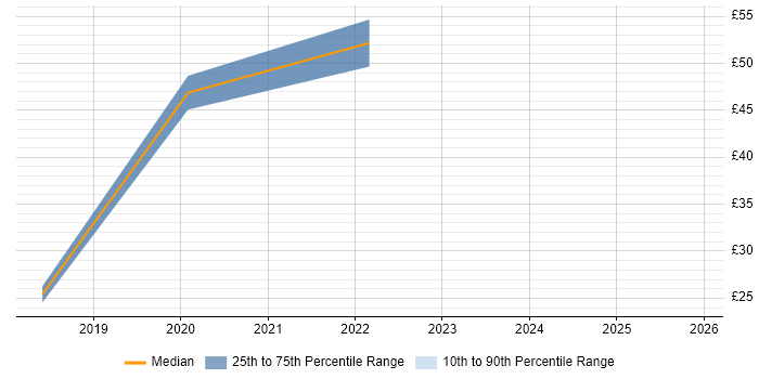 Contractor hourly rate distribution trend for jobs in London citing SciPy