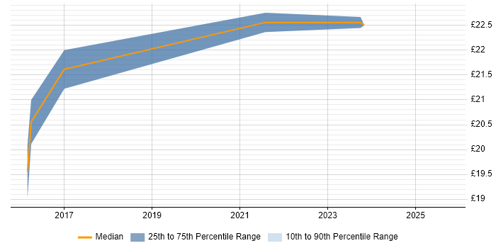 Contractor hourly rate distribution trend for jobs in London citing SCOrch Contractor hourly rate distribution trend for jobs in London citing SCOrch