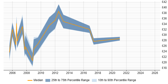 Contractor hourly rate distribution trend for jobs in London citing Scorecard