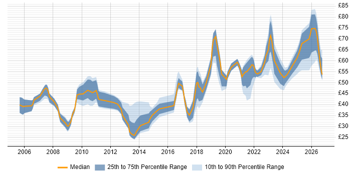Contractor hourly rate distribution trend for jobs in London citing Scrum