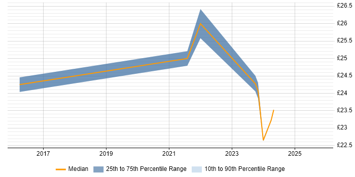 Contractor hourly rate distribution trend for jobs in London citing SCVMM
