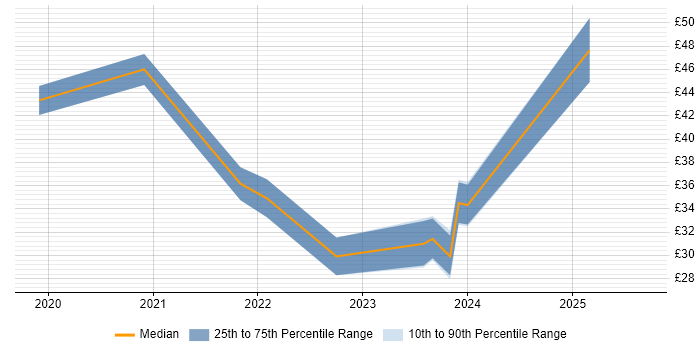 Contractor hourly rate distribution trend for jobs in London citing SD-WAN Contractor hourly rate distribution trend for jobs in London citing SD-WAN
