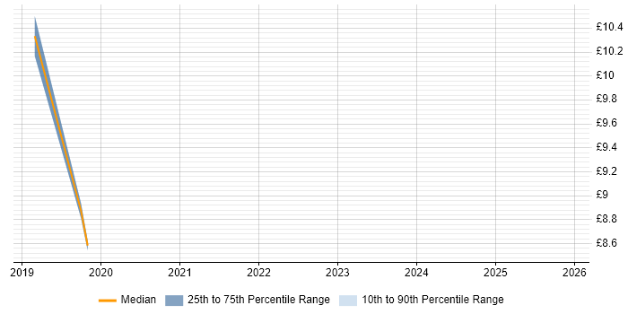 Contractor hourly rate distribution trend for jobs in London citing SDET