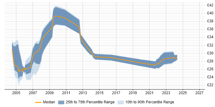 Contractor hourly rate distribution trend for jobs in London citing SDH