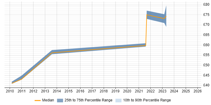 Contractor hourly rate distribution trend for Security Architect job vacancies in London Contractor hourly rate distribution trend for Security Architect job vacancies in London