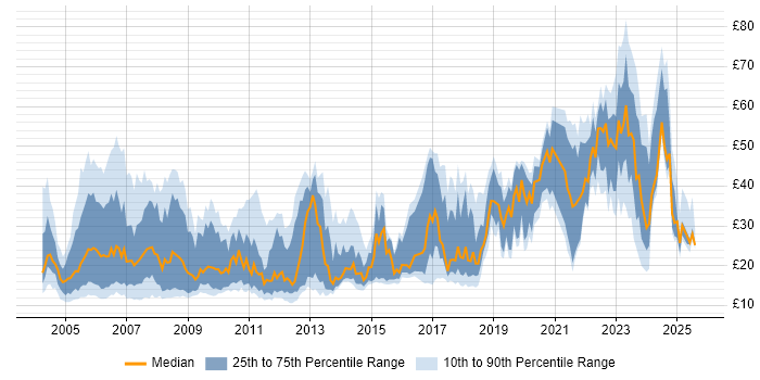 Contractor hourly rate distribution trend for jobs in London citing Security Cleared Contractor hourly rate distribution trend for jobs in London citing Security Cleared