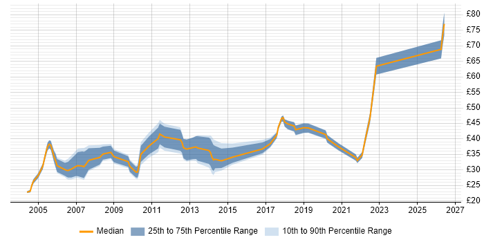 Contractor hourly rate distribution trend for Security Engineer job vacancies in London
