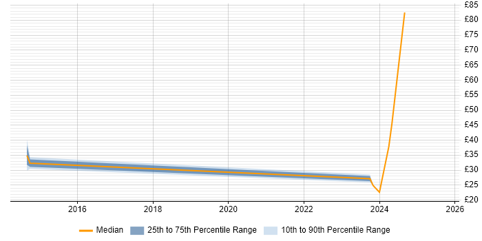 Contractor hourly rate distribution trend for jobs in London citing Security Hardening