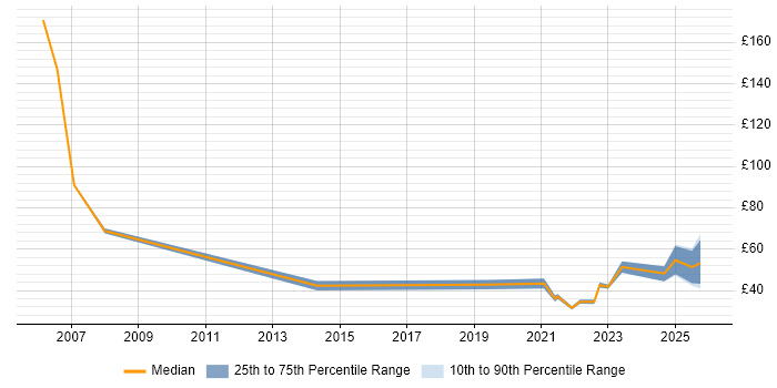 Contractor hourly rate distribution trend for jobs in London citing Security Operations