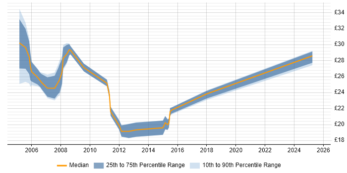 Contractor hourly rate distribution trend for jobs in London citing Security Patching