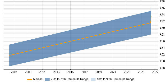 Contractor hourly rate distribution trend for jobs in London citing Security Posture