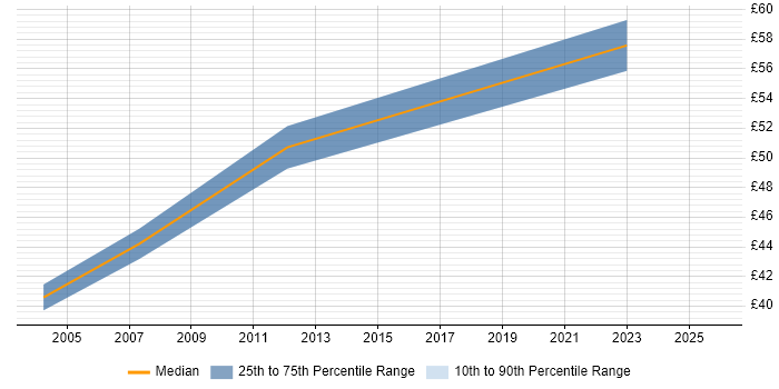 Contractor hourly rate distribution trend for Security Project Manager job vacancies in London