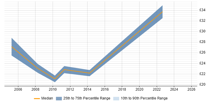 Contractor hourly rate distribution trend for Security Support Engineer job vacancies in London