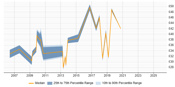 Contractor hourly rate distribution trend for jobs in London citing Selenium