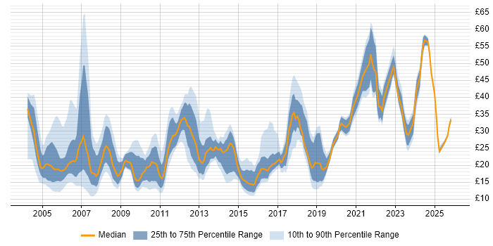 Contractor hourly rate distribution trend for jobs in London citing Self-Motivation