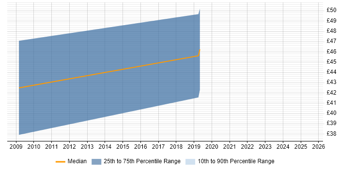 Contractor hourly rate distribution trend for jobs in London citing Semantic Web
