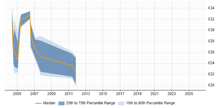 Contractor hourly rate distribution trend for jobs in London citing Sendmail