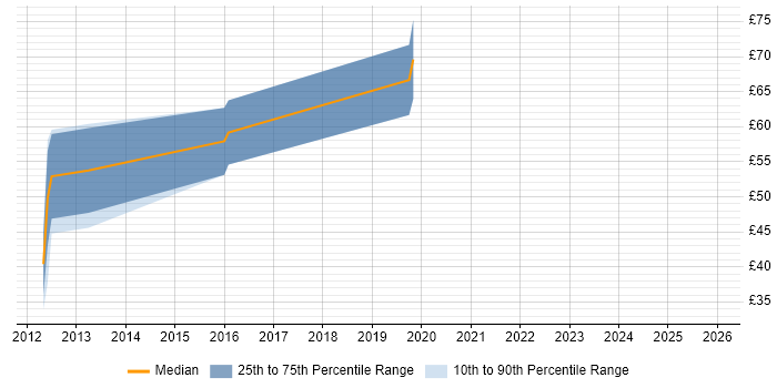 Contractor hourly rate distribution trend for Senior Android Developer job vacancies in London