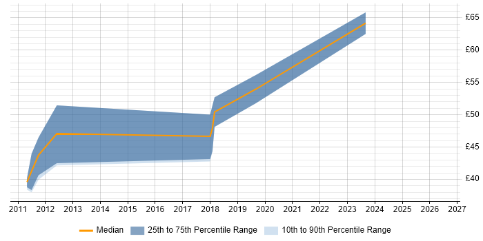 Contractor hourly rate distribution trend for Senior Android Engineer job vacancies in London