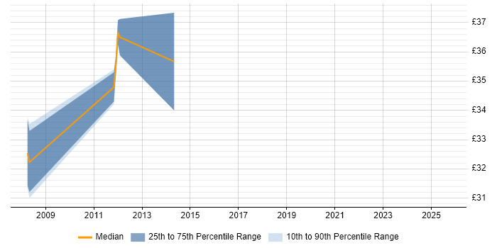 Contractor hourly rate distribution trend for Senior Applications Engineer job vacancies in London