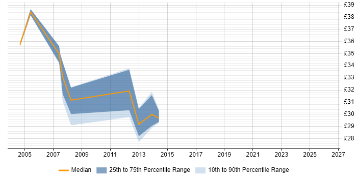 Contractor hourly rate distribution trend for Senior Applications Support job vacancies in London