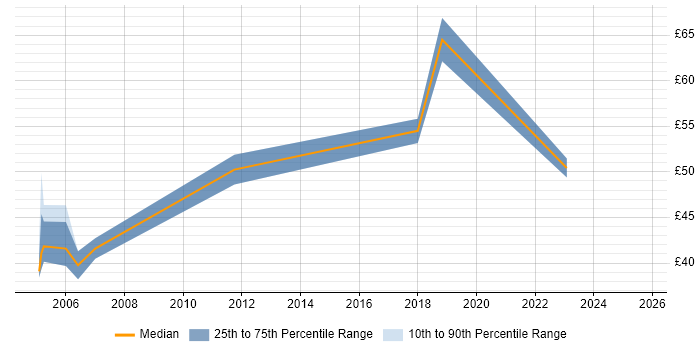 Contractor hourly rate distribution trend for Senior Architect job vacancies in London