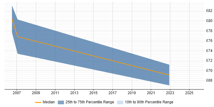Contractor hourly rate distribution trend for Senior Business Manager job vacancies in London Contractor hourly rate distribution trend for Senior Business Manager job vacancies in London