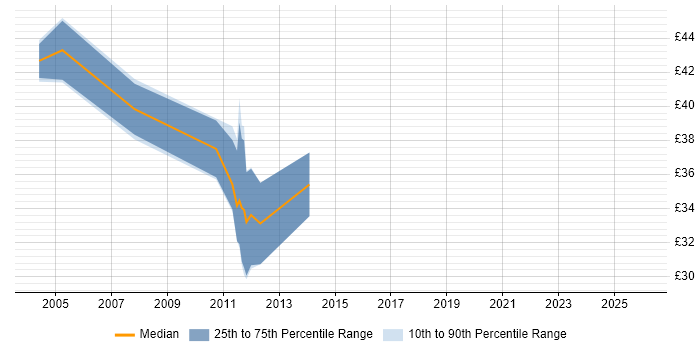 Contractor hourly rate distribution trend for Senior C++ Software Engineer job vacancies in London