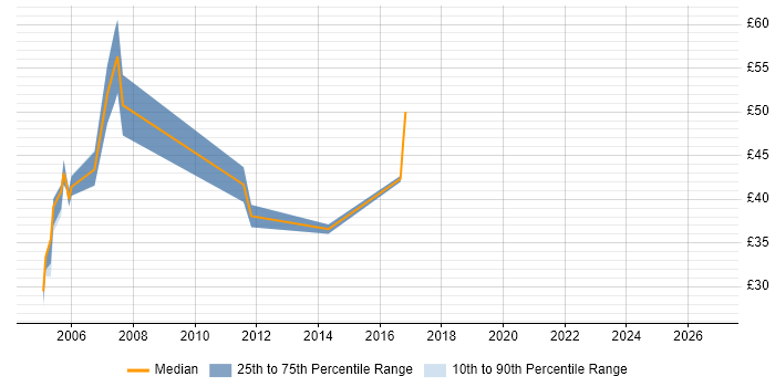 Contractor hourly rate distribution trend for Senior Cisco Engineer job vacancies in London