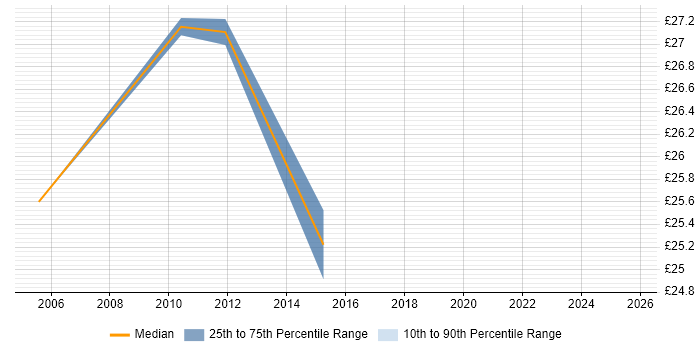 Contractor hourly rate distribution trend for Senior Citrix Engineer job vacancies in London