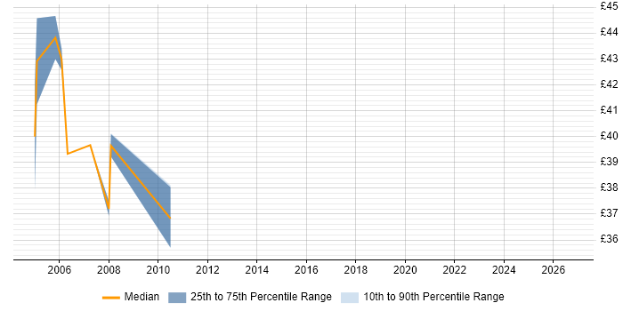 Contractor hourly rate distribution trend for Senior C# ASP.NET Developer job vacancies in London