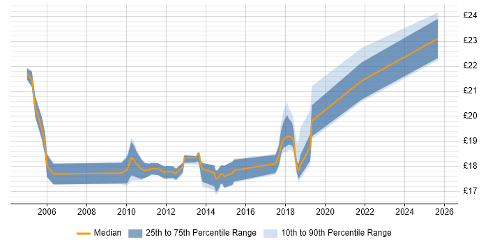 Contractor hourly rate distribution trend for Senior Customer Engineer job vacancies in London
