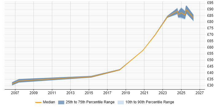 Contractor hourly rate distribution trend for Senior Data Engineer job vacancies in London