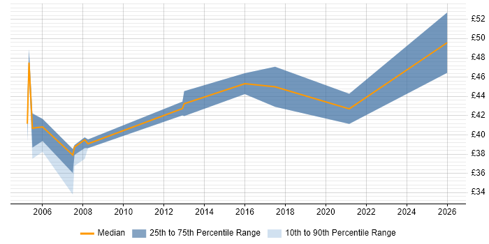 Contractor hourly rate distribution trend for Senior Design Engineer job vacancies in London