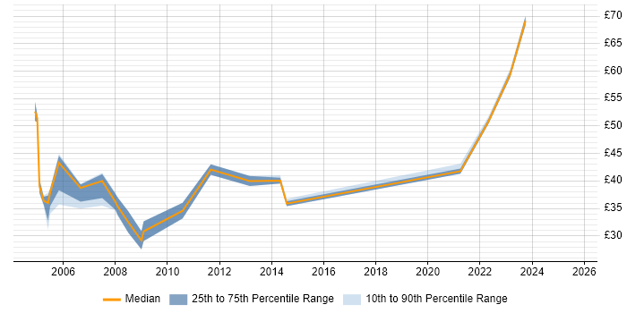 Contractor hourly rate distribution trend for Senior Designer job vacancies in London
