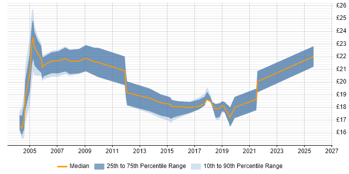 Contractor hourly rate distribution trend for Senior Desktop Engineer job vacancies in London