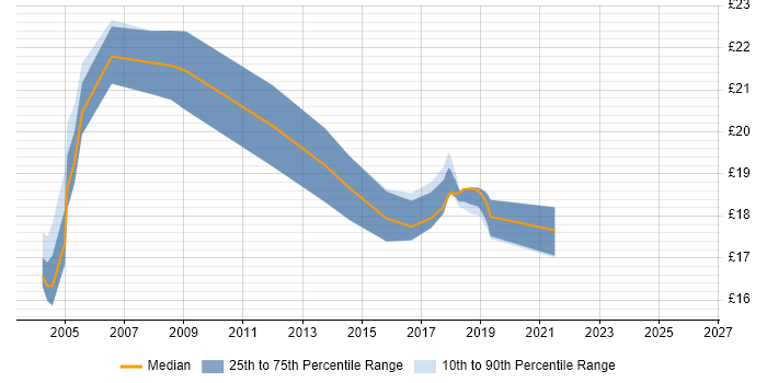 Contractor hourly rate distribution trend for Senior Desktop Support Engineer job vacancies in London