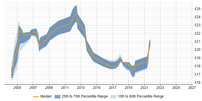Contractor hourly rate distribution trend for Senior Desktop Support job vacancies in London