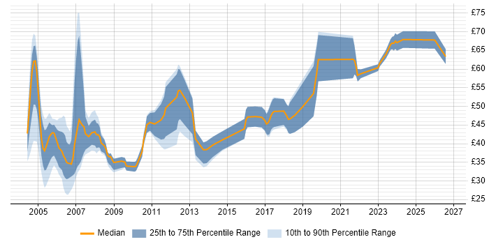 Contractor hourly rate distribution trend for Senior Developer job vacancies in London