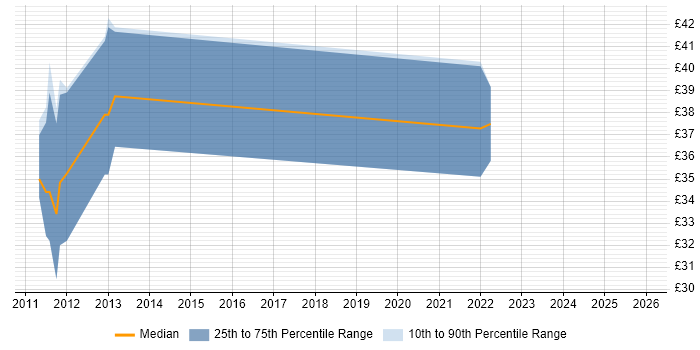 Contractor hourly rate distribution trend for Senior Embedded Engineer job vacancies in London