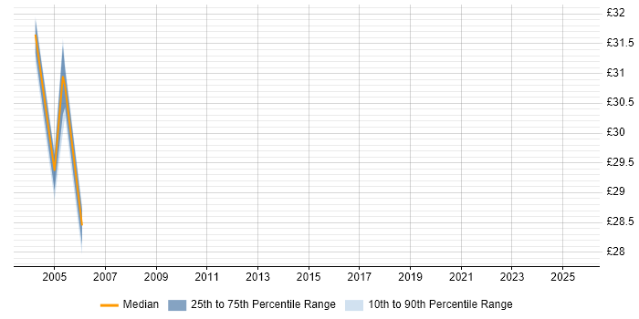 Contractor hourly rate distribution trend for Senior Exchange Engineer job vacancies in London