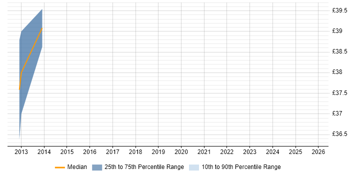 Contractor hourly rate distribution trend for Senior FPGA Engineer job vacancies in London