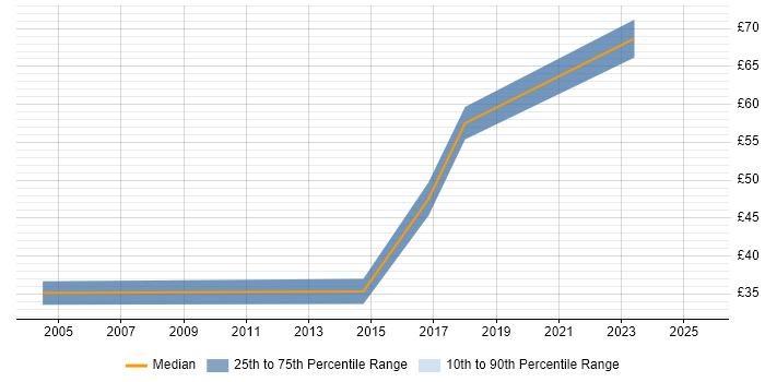 Contractor hourly rate distribution trend for Senior Front-End Developer job vacancies in London