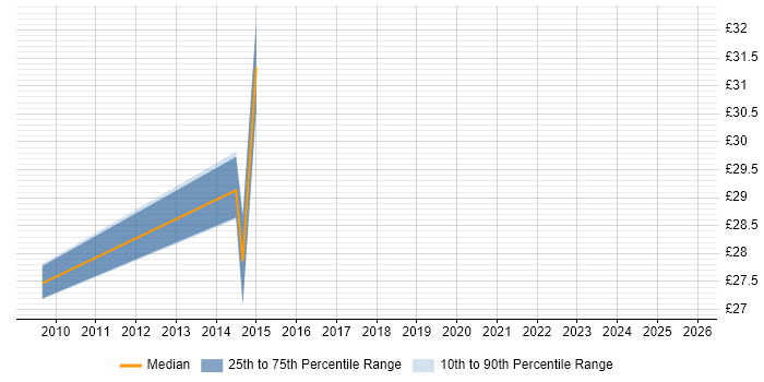 Contractor hourly rate distribution trend for Senior GIS Analyst job vacancies in London
