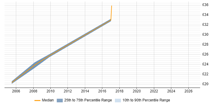 Contractor hourly rate distribution trend for Senior Hardware Engineer job vacancies in London