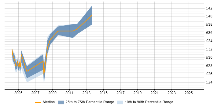 Contractor hourly rate distribution trend for Senior Infrastructure Engineer job vacancies in London