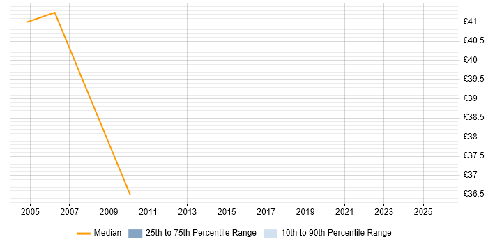 Contractor hourly rate distribution trend for Senior Infrastructure Specialist job vacancies in London
