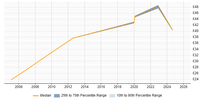 Contractor hourly rate distribution trend for Senior IT Manager job vacancies in London