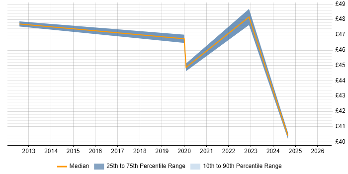Contractor hourly rate distribution trend for Senior IT Project Manager job vacancies in London